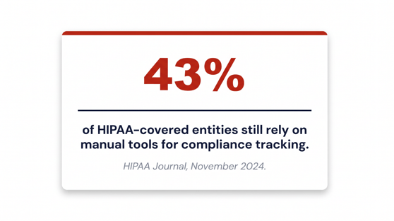 43-percent-hipaa-entities-rely-manual-tools-compliance