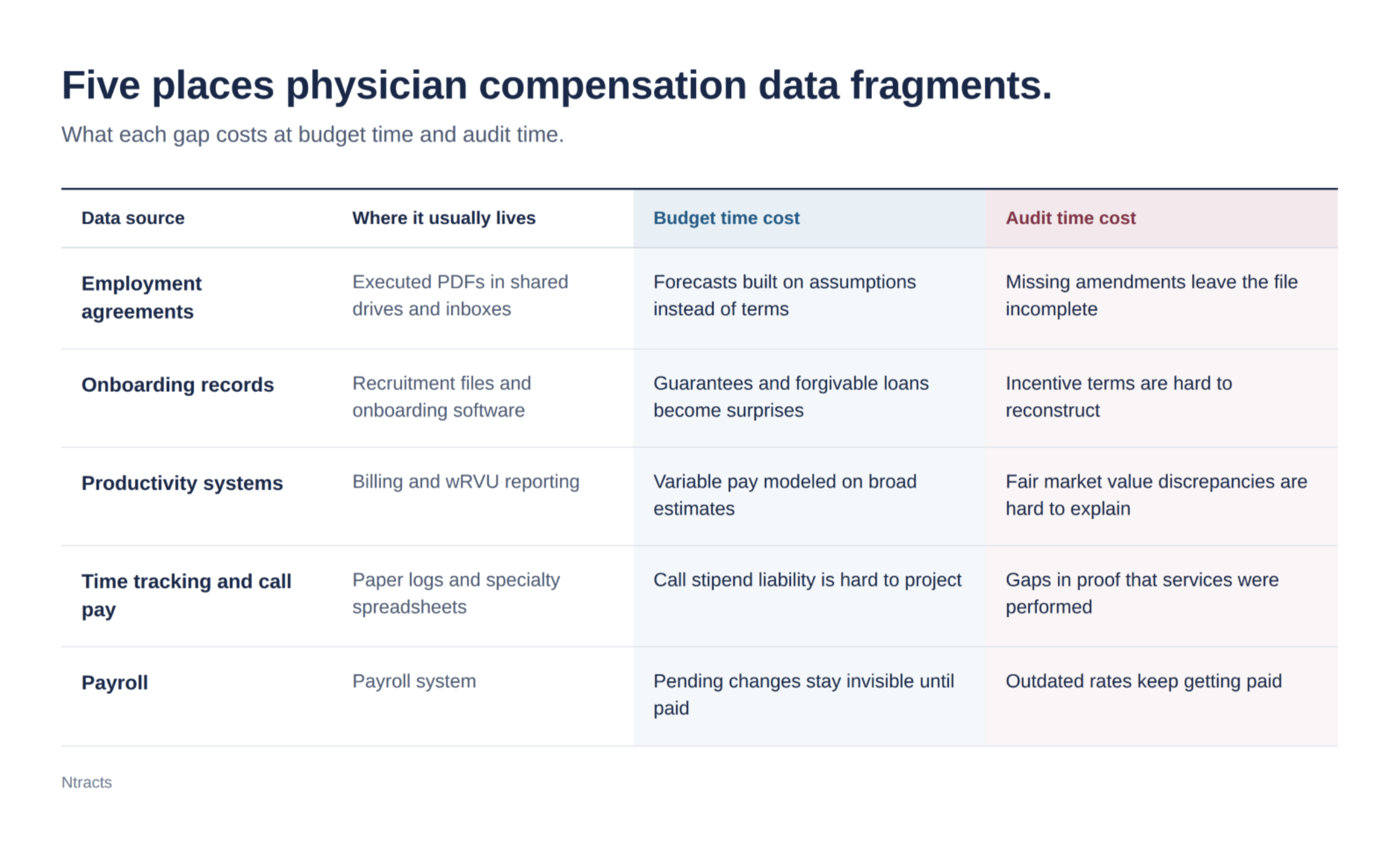 5 places physician comp