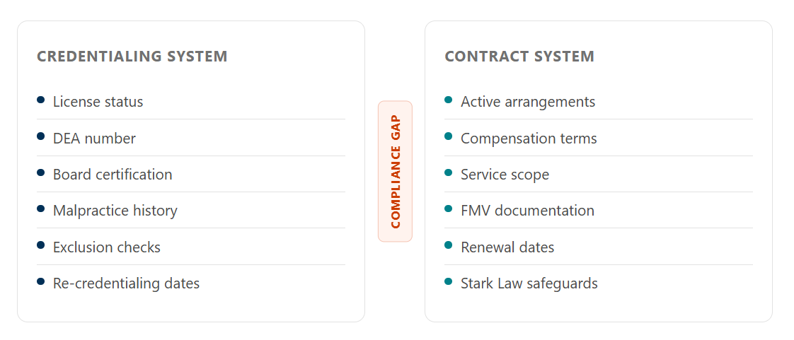 compliance-gap-credentialing-contracts
