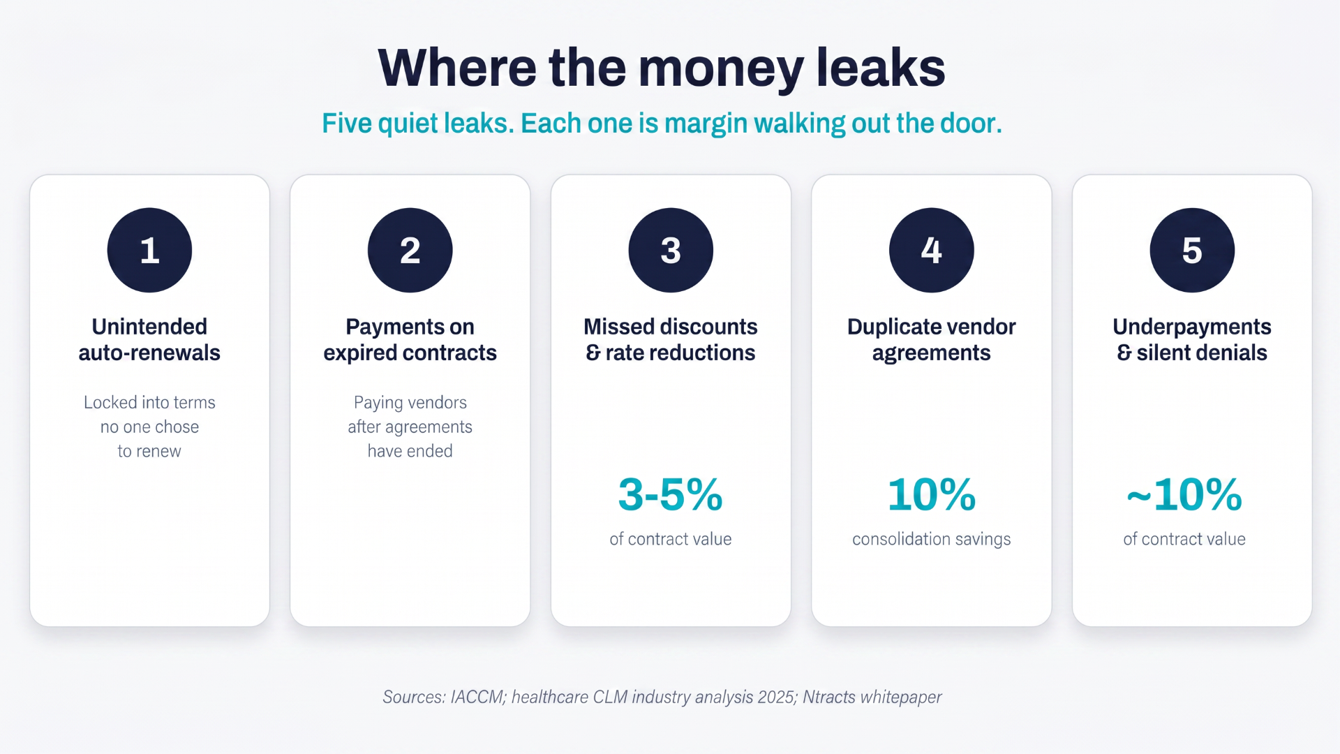 contract-value-leakage