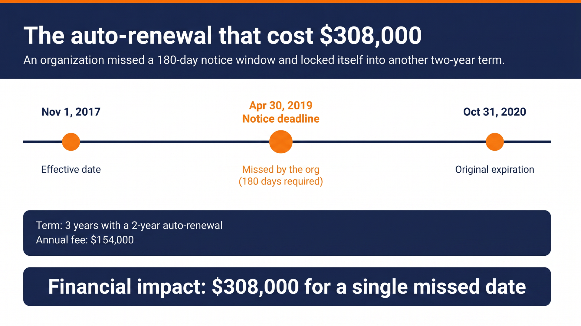 financial-impact-missed-autorenewal