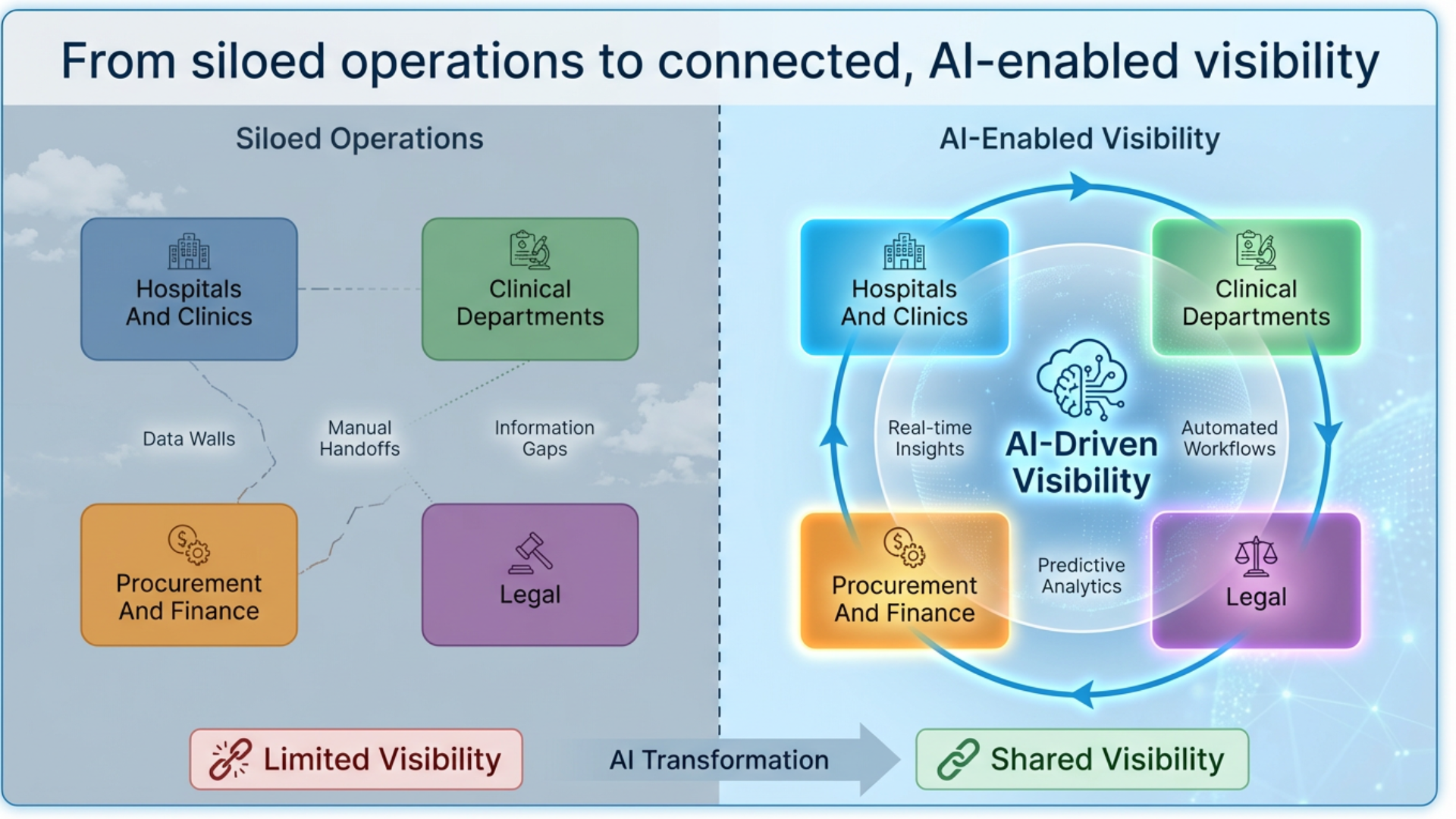 from-siloed-operations-to-connected-ai-visibility