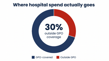 Your GPO didn’t solve this: The vendor spend gap most hospitals don’t see
