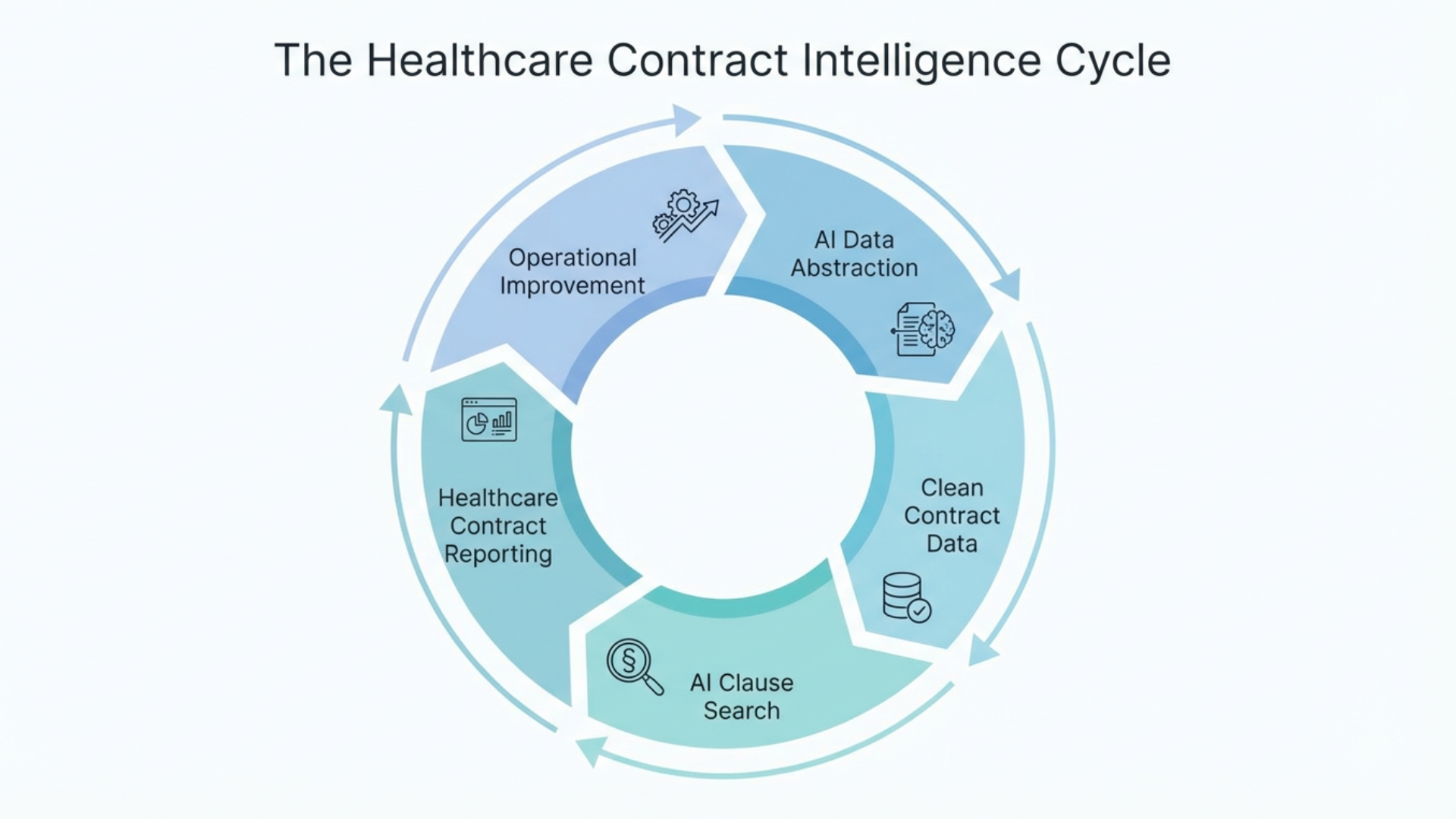 The healthcare contract intelligence routine