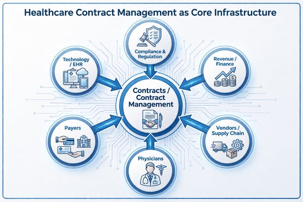 healthcare contract management as core infrastructure