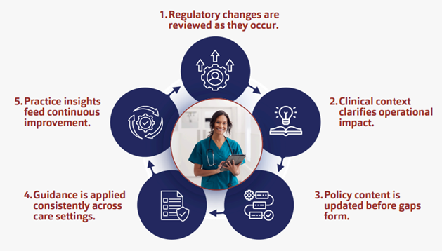 rn-policy-expertise-workflow