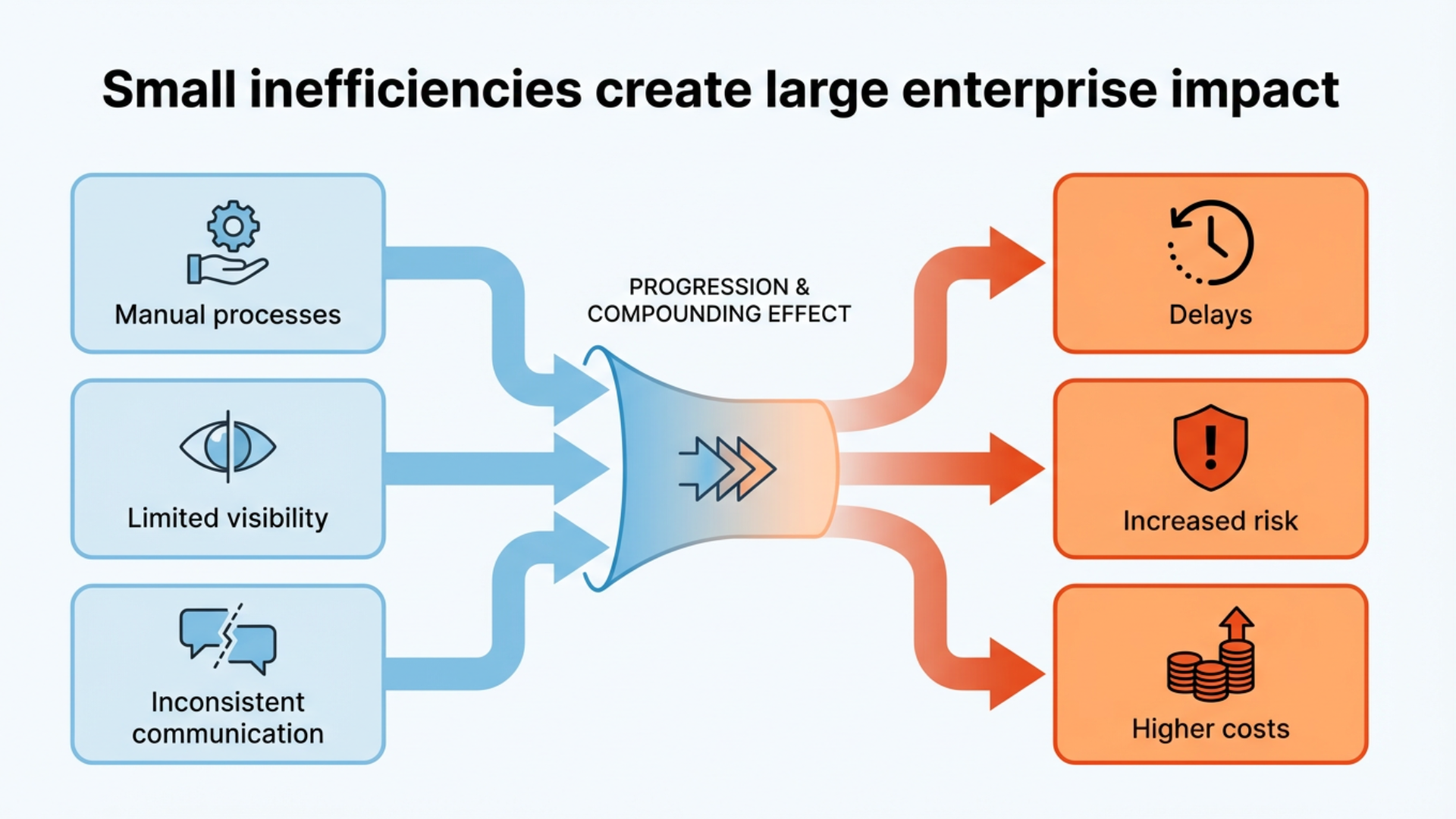 small-inneficiencies-large-enterprise-impact