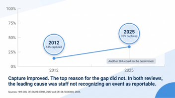 Compliance incident management: Why a rise in reports is usually a good sign.