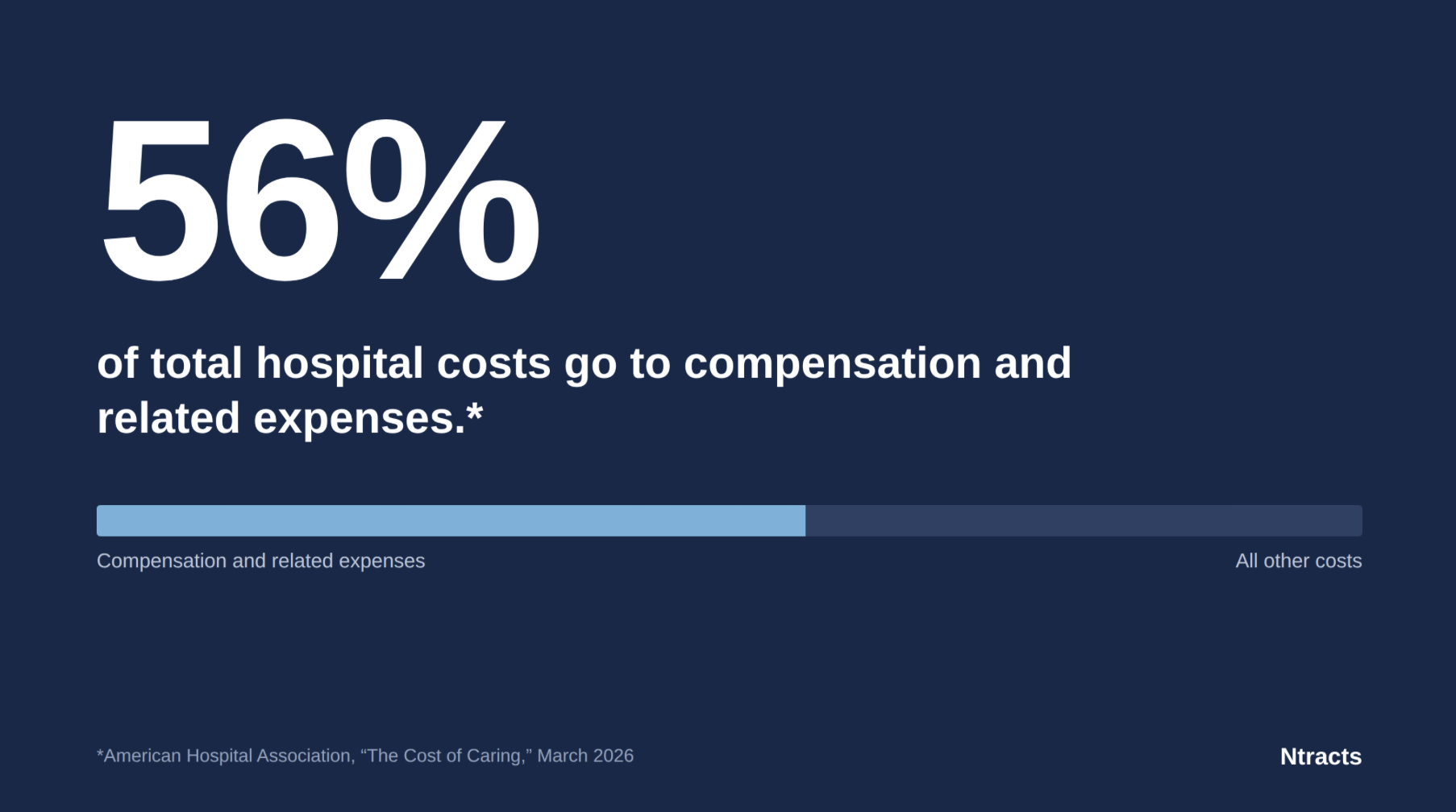 Where physician compensation data fragments, and what it costs at budget time and audit time.
