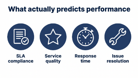 Why most vendor performance scorecards don’t hold up in healthcare.
