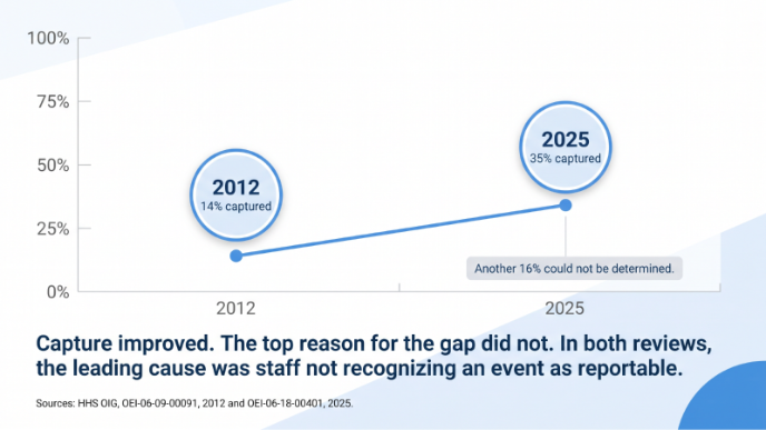 Compliance incident management: Why a rise in reports is usually a good sign.