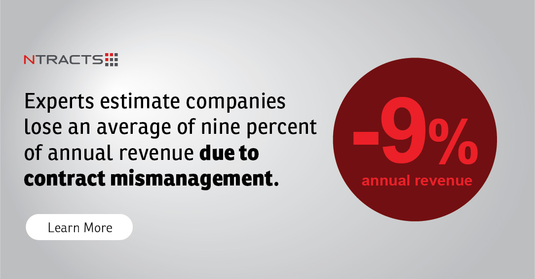 Companies lose avg 9% of annual revenue due to contract mismanagement.